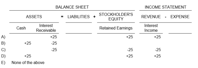 Well Company paid Being Company for merchandise with a $4,500, 90-day, 10% note dated December 11. What is the financial statement effect to Being Company at the end of the accounting period on December 31?