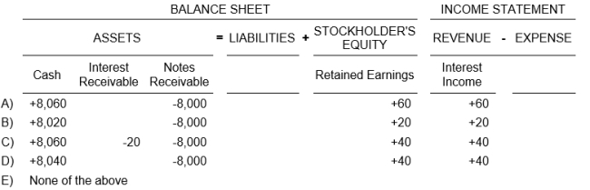 Rodriguez, Inc. received an $8,000 30-day, 9% note dated December 21. On December 31, Rodriguez made the necessary adjusting entry to accrue interest income on the note. What is the financial statement effect to Rodriguez for the payment of the note on January 20?
