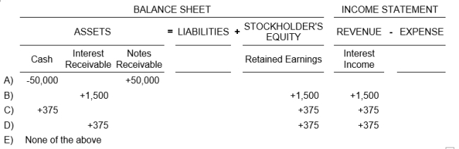 Aarons Company lends Zenith Company $50,000 on April 1, accepting a four-month, 9% interest note. Aarons Company prepares its financial statements on April 30. What is the financial statement effect of the adjustment on April 30<sup>th</sup> to Aarons Company?