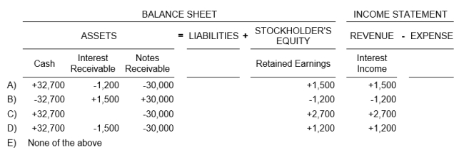 Jazz Company lends Sullivan Company $30,000 on August 1, 2019 in exchange of a 9-month, 12% interest note. If Jazz Company accrued interest on its December 31, 2019 year-end, what is the financial statement effect of the collection of the note and interest at its maturity date?