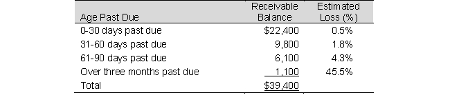 Quick Market reports the following analysis of potential losses in its accounts receivable: The balance of Allowance for Doubtful Accounts is $200 on December 31, 2019 prior to adjustments. Required: a. Compute bad debt expense that will be recorded for 2019. Round your calculations to the nearest dollar. b. What is the net realizable value of accounts receivable to be reported on Quick Market's December 31, 2019 balance sheet?