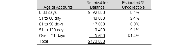 Forrester Inc. provided the following aging of its receivables at December 31. During the year, $6,256 of receivables were written off. The balance at the beginning of the year in the allowance account was $6,000. Required: a. How much will Forrester report as bad debt expense for the year? Round your calculations to the nearest dollar. b. How much is the net realizable value of Forrester's receivables at year end?
