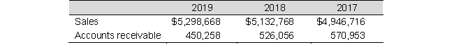 Likert Co. reports the following in its 2019 annual report (amounts in thousands): Calculate the accounts receivable turnover and average collection period for 2019 and 2018. Comment on the findings.