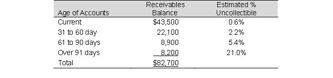 At December 31, 2019, Hanna Toys had a balance of $82,700 in its Accounts Receivable account and a balance of $300 in its Allowance for Doubtful Accounts account. The company analyzed and aged its accounts receivable based on the following estimated uncollectible amounts: The company bases its provision for credit losses on the aging analysis. Required: a. What amount of bad debt expense will Hanna Toys report in its 2019 income statement? Round all your calculations to the nearest dollar. b. How would Accounts Receivable and the Allowance for Doubtful Accounts appear in its December 31, 2019, balance sheet?