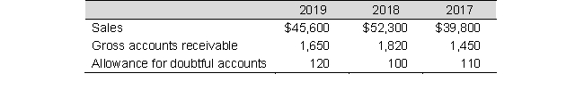 Smith's accounts receivable financial data (in millions) for three years are listed below: Required: a. Calculate the net realizable value of receivables that will be reported on Smith's balance sheet for each year. b. Determine the accounts receivable turnover for 2019 and 2018. c. Compare the accounts receivable turnovers for 2019 and 2018 and comment on the differences.