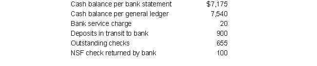 The following information pertains to Rodriguez Company: Rodriguez should show the following reconciled cash balance from the bank reconciliation on its balance sheet: