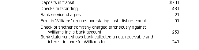 <strong>Williams Inc.'s June bank statement shows a June 30 balance of $9,050. Prior to reconciliation, its books show a cash balance of $9,210. The information below pertains to Williams: The reconciled cash balance at June 30 on the bank reconciliation should be:</strong> A) $10,100 B) $ 9,520 C) $ 9,340 D) $ 9,270 E) None of the above