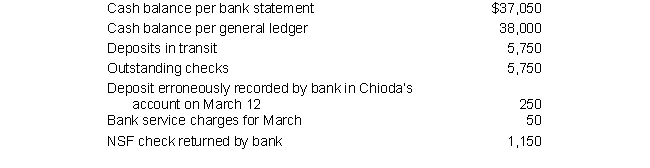 <strong>In preparing its bank reconciliation at March 31, Chioda Company has the following information: What is the proper cash balance at March 31 for balance sheet purposes?</strong> A) $35,750 B) $36,750 C) $36,800 D) $37,050 E) None of the above