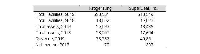 <strong>Data from the financial statements of Kroger King and SuperDeal, Inc., are presented below (in millions): To the nearest hundredth, what is the 2019 debt-to-total-assets ratio for Kroger King?</strong> A) 0.81 B) 0.26 C) 3.78 D) 44.16