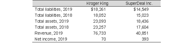 <strong>Data from the financial statements of Kroger King and SuperDeal, Inc., are presented below (in millions): To the nearest hundredth, what is the 2019 debt-to-total-assets ratio for SuperDeal, Inc.?</strong> A) 0.21 B) 0.79 C) 4.96 D) 4.69