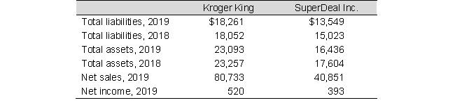 <strong>Data from the financial statements of Kroger King and SuperDeal Inc. are presented below (in millions): To the nearest hundredth of a percent, what is the 2019 profit margin for Kroger King?</strong> A) 0.30% B) 0.38% C) 0.64% D) Not enough information provided
