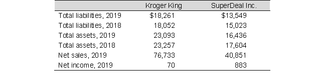 <strong>Data from the financial statements of Kroger King and SuperDeal Inc. are presented below (in millions): To the nearest hundredth of a percent, what is the 2019 profit margin for SuperDeal, Inc.?</strong> A) 2.16% B) 2.39% C) 2.90% D) Not enough information is provided