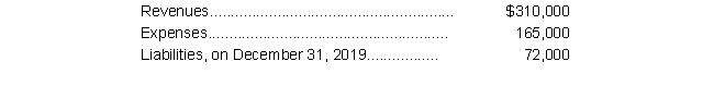 <strong>A company reported total stockholders' equity of $145,000 on its December 31, 2018, balance sheet. The following information is available for the year ended December 31, 2019: What are the total assets of the company on December 31, 2019?</strong> A) $ 92,000 B) $190,000 C) $210,000 D) $362,000