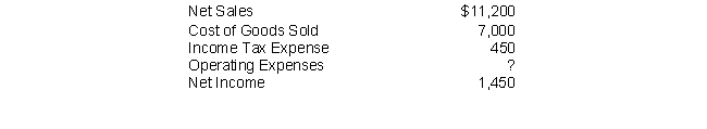 <strong>Minty Company reported the following year-end amounts: What are the company's Operating Expenses for the year?</strong> A) $ 720 B) $ 990 C) $2,300 D) $3,200