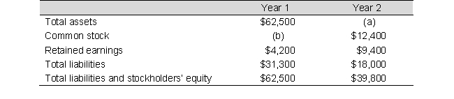 Compute the missing amounts in the table below: