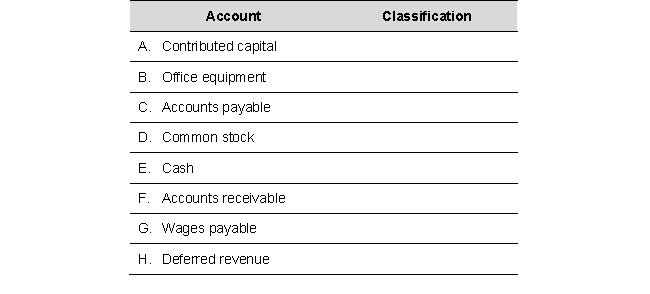 Identify the following as an asset (A), liability (L), or equity (E) by writing the letter of the correct classification in the space provided.