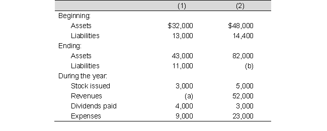For the two unrelated situations below, compute the unknown amounts indicated by the letters (a) and (b).