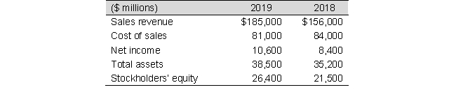 Accutune Audio reported the following amounts in its December 31, 2019, and 2018 financial statements. Calculate to the nearest hundredth: a. Profit margin for 2019 b. Debt-to-total-assets ratio as of December 31, 20139