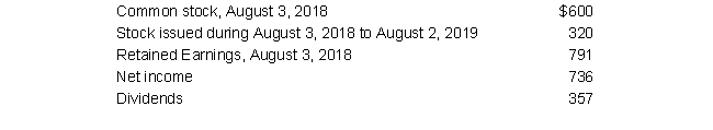 Campbell reported the following selected information at August 2, 2019 ($ millions): Use this information to prepare a statement of stockholders' equity for Campbell's for the year ending August 2, 2019.