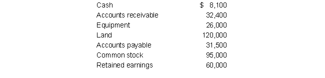 Crandall Company reported the following amounts on its balance sheet on December 31 of the current year: Answer each of the following independent questions: a. Assume that Crandall's stockholders' equity on January 1 was $132,000. Crandall did not issue common stock during the year, but it paid $18,000 cash in dividends. How much is Crandall's net income or loss for the year? b. Assume that Crandall's stockholders' equity on January 1 was $118,000, and that Crandall issued additional common stock of $35,000 and paid $30,000 in cash dividends before the end of the year. What was Crandall's net income or net loss for the year?