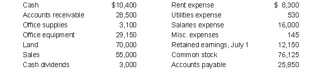 Prepare a statement of stockholders' equity for the month ended July 31, 2019 for Wiseman Toys. There was no issuance of common stock during the month. Wiseman's account balances for the month ending July 31, 2019 are: