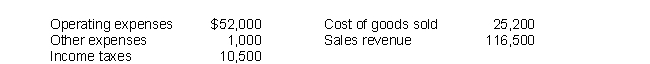 Presented below are income statement data for Pink & Company for the current year: Prepare a multi-step income statement for the current year and calculate the company's profit margin. If Pink's profit margin was 26 percent in the prior year, did the company's profitability increase or decrease?