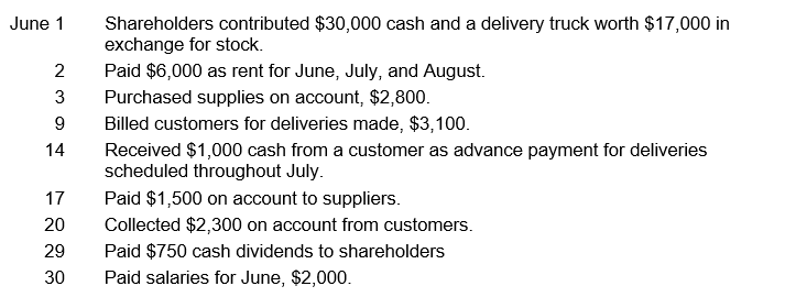 United Delivery, Inc. began business on June 1. Prepare a horizontal worksheet with the following column headings: Cash; Accounts Receivable; Prepaid Rent; Supplies; Delivery Equipment; Accounts Payable; Unearned Delivery Fees; Common Stock; Dividends; Delivery Fees Earned; Salaries Expense; and Rent Expense. Show how the June transactions affect the accounting equation. Total all columns to show that assets equal liabilities plus stockholders' equity.