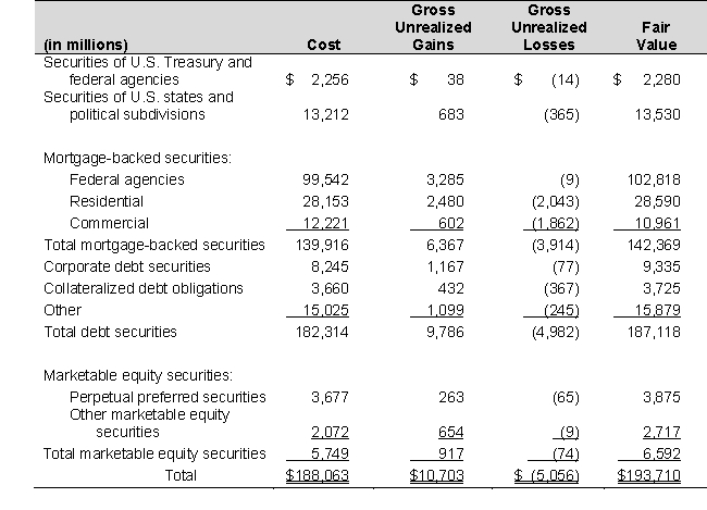 A recent annual report of Fargo Company includes the following footnote related to its trading securities: Required a. What amount will Fargo report for trading equity securities on the balance sheet? Explain. b. What do the unrealized gains and losses represent on these trading securities? c. How do these unrealized gains and losses affect Fargo's income statement?