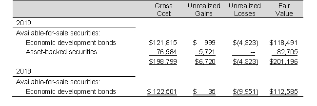 Following is a portion of the investments footnote from Urban Company's 2019 annual report. Required a. At what amount does Urban report its available-for-sale securities on its balance sheets for 2019 and 2018? b. How does Urban's account for its trading securities? How does the accounting differ from their accounting method for available-for-sale? c. What are the net unrealized gains (losses) for 2019 and 2018? How did these unrealized gains (losses) affect the company's reported income in 2019 and 2018? d. What is the difference between realized and unrealized gains and losses? Are realized gains and losses treated differently in the income statement than unrealized gains and losses for the available-for-sale securities?