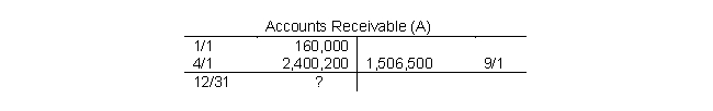 Use the T-account below, to answer the following questions. Required A) What journal entry is most likely represented by $2,400,200 in the T-account? What business event caused this? B) What journal entry is most likely represented by the $1,506,500 in the T-account? What business event caused this? C) What is the balance of Accounts Receivable on December 31?