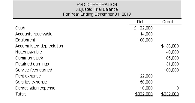 Use BVD's adjusted trial balance to prepare BVD's balance sheet for the current year-end.