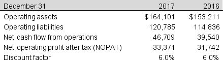 Alpine Corporation reported the following information for fiscal 2017 and 2016. What are the company's free cash flows to the firm (FCFF) for 2017?