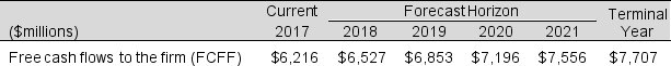 Assume the following free cash flows for Aiello Inc. for 2016 and forecasted FCFF for 2017 onward (in millions): The DCF value of the firm using the FCFF information above, a discount rate of 6%, and an expected terminal growth rate of 2%, is: