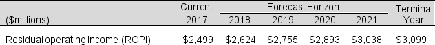 <strong>The following are forecasted residual operating income (ROPI) for Reed Corporation for 2017: Assume a discount rate of 6%, an expected terminal growth rate of 2% and 2017 NNO of $17,314. What is the firm's equity value using the ROPI valuation model?</strong> A) $71,130 B) $53,816 C) $67,988 D) $17,314 E) None of the above