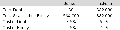 Two public companies (Jensen and Jackson) operate in the same industry, will generate exactly the same operating profit, and have identical net operating assets. What is the weighted average cost of capital for each company? Which company will have a lower stock price?