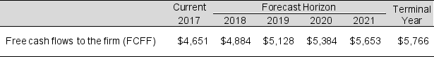 Assume the following expected free cash flows for Peterson Corporation for 2017: The company has net nonoperating obligations (NNO) of $12,000 and 3,000 shares outstanding. Calculate the per share stock price using the FCFF information above, a discount rate of 7%, and a terminal growth rate of 2%.