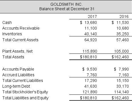 Following is the balance sheet for Goldsmith Inc. The company has pretax interest expense of $2,214 and a statutory tax rate of 37%. Your online investigation reveals that the company has a beta of 0.9. Assume that the risk free rate in 2017 is 3.5% and an appropriate spread of equities over the risk-free rate is 5%. Calculate the company's weighted average cost of capital.
