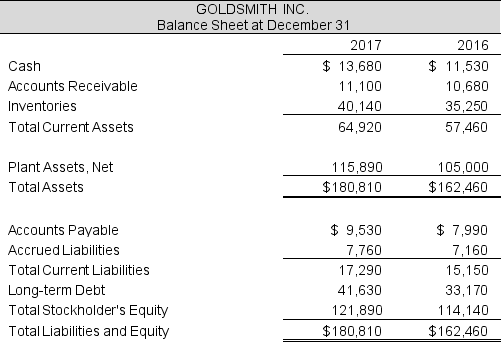 Following are the balance sheet and income statement for Goldsmith Inc. Required: a. Calculate net operating profit after tax (NOPAT) for 2017. Assume that the company's statutory tax rate is 37%. b. Calculate net operating assets (NOA) for 2016 and 2017. c. What is the free cash flows to the firm (FCFF) for 2017 for the Goldsmith? d. What is the residual operating income (ROPI) for 2017 for the Goldsmith? The company's weighted average cost of capital is 8.0%.