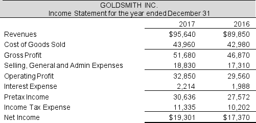 Following are the balance sheet and income statement for Goldsmith Inc. Required: a. Calculate net operating profit after tax (NOPAT) for 2017. Assume that the company's statutory tax rate is 37%. b. Calculate net operating assets (NOA) for 2016 and 2017. c. What is the free cash flows to the firm (FCFF) for 2017 for the Goldsmith? d. What is the residual operating income (ROPI) for 2017 for the Goldsmith? The company's weighted average cost of capital is 8.0%.