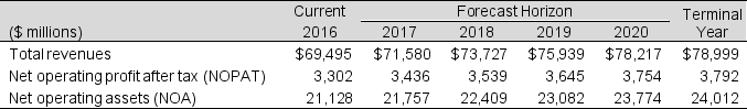 Following are financial statement numbers and select ratios for Target Corp. for the fiscal year 2016. Forecast assumptions and other financial information for Target are as follows: Required: a. Use the discounted free cash flow (DCFF) model to estimate the value of Target's equity, per share at fiscal year-end 2016. b. Target Corp. shares closed at $53.82 per share on March 8, 2017, the date the 10-K was filed with the SEC. How does your valuation compare with this closing price?