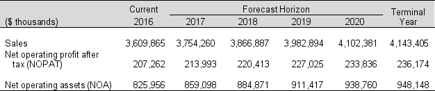 Following are financial statement numbers and select ratios for American Eagle Outfitters for 2016, the year ended January 28, 2017. Forecast assumptions and other financial information for AE Outfitters are as follows: Required: a. Use the discounted free cash flow (DCFF) model to estimate the value of AE Outfitters' equity, per share at January 28, 2017. b. AE Outfitters' shares closed at $14.28 per share on March 10, 2017, the date the 10-K was filed with the SEC. How does your valuation compare with this closing price?
