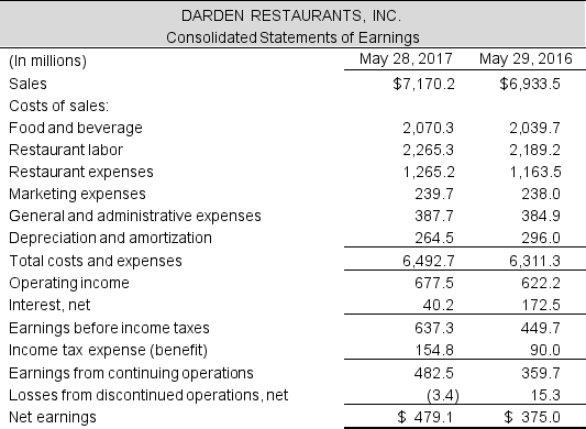 Following are the income statements and balance sheets for Darden Restaurants, Inc. for the fiscal year ending May 28, 2017. Continued next page Required: a. Calculate the following metrics for 2017: \bullet Net operating profit after tax (NOPAT)-assume the statutory tax rate is 37% \bullet Net operating assets (NOA) \bullet Net operating profit margin (NOPM) \bullet Net operating asset turnover (NOAT) \bullet Net nonoperating obligations (NNO) b. Use the discounted free cash flow (DCF) model to estimate the per share value of Darden Restaurant's equity, at May 26, 2017. The company's weighted average cost of capital is 6%. Assume a sales growth rate of 5% for 2018-2021 with a terminal growth rate of 2%. c. Darden Restaurant's shares closed at $85.83 per share on July 26, 2017, the date the 10-K was filed with the SEC. How does your valuation compare with this closing price?