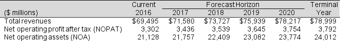 Following are financial statement numbers and select ratios for Target Corp. for the fiscal year 2016 (ending January 28, 2017). Forecast assumptions and other financial information for Target are as follows: Required: a. Use the residual operating income (ROPI) model to estimate the value of Target's equity, per share at fiscal year-end. b. Target Corp. shares closed at $53.82 per share on March 8, 2017, the date the 10-K was filed with the SEC. How does your valuation compare with this closing price?