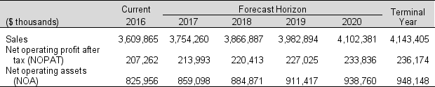 Following are financial statement numbers and select ratios for American Eagle Outfitters for 2016, the year ended January 28, 2017. Forecast assumptions and other financial information for AE Outfitters are as follows: Required: a. Use the residual operating income (ROPI) model to estimate the value of AE Outfitters' equity per share at January 28, 2017. b. AE Outfitters' shares closed at $14.28 per share on March 10, 2017, the date the 10-K was filed with the SEC. How does your valuation compare with this closing price?