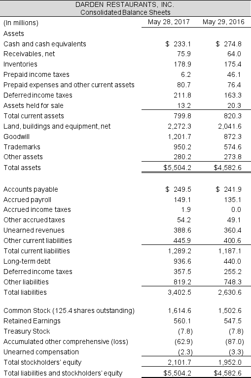 Following are the income statements and balance sheets for Darden Restaurants, Inc. for the fiscal year ending May 28, 2017. Continued next page Required: a. Calculate the following metrics for 2017: \bullet Net operating profit after tax (NOPAT) - assume the statutory tax rate is 37% \bullet Net operating assets (NOA) \bullet Net operating profit margin (NOPM) \bullet Net operating asset turnover (NOAT) \bullet Net nonoperating obligations (NNO) b. Use the residual operating income (ROPI) model to estimate the per share value of Darden Restaurant's equity, at May 28, 2017. The company's weighted average cost of capital is 6%. Assume a sales growth rate of 5% for 2018-2021 with a terminal growth rate of 2%. c. Darden Restaurant's shares closed at $85.83 per share on July 26, 2017, the date the 10-K was filed with the SEC. How does your valuation compare with this closing price?