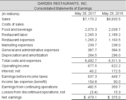 Following are the income statements and balance sheets for Darden Restaurants, Inc. for the fiscal year ending May 28, 2017. Continued next page Required: a. Calculate the following metrics for 2017: \bullet Net operating profit after tax (NOPAT) - assume the statutory tax rate is 37% \bullet Net operating assets (NOA) \bullet Net operating profit margin (NOPM) \bullet Net operating asset turnover (NOAT) \bullet Net nonoperating obligations (NNO) b. Use the residual operating income (ROPI) model to estimate the per share value of Darden Restaurant's equity, at May 28, 2017. The company's weighted average cost of capital is 6%. Assume a sales growth rate of 5% for 2018-2021 with a terminal growth rate of 2%. c. Darden Restaurant's shares closed at $85.83 per share on July 26, 2017, the date the 10-K was filed with the SEC. How does your valuation compare with this closing price?