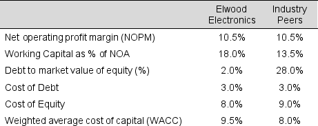 You have recently taken a position as CFO of Elwood Electronics Inc., a leading manufacturer of consumer electronics. The industry is widely regarded as one of the more stable across the economic spectrum and offers good long-term growth prospects. In addition to Elwood Electronics Inc., there are several other well-capitalized competitors, and each company commands roughly identical market shares. Each competitor has highly efficient manufacturing processes and operates at virtually identical margins. In your new position as CFO, your incentive compensation plan is primarily driven by ROPI. Elwood Electronics Inc. has historically been ROPI neutral while its peers in have been ROPI positive. Looking at the information below, what would be your immediate objectives for Elwood Electronics Inc. in order to drive positive ROPI. Explain your actions.