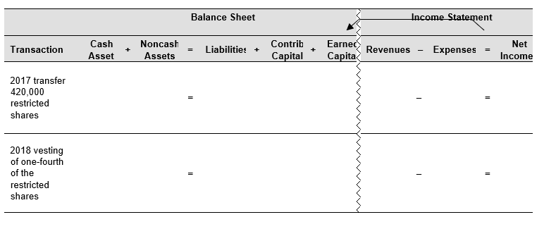 Salem, Inc. implemented a restricted stock plan in early 2017. The company transferred 420,000, $1 par shares to the restricted stock plan, that day the stock was trading at $24.83. The restricted shares vest over four years. Use the financial statement effects template below to record the transfer of the shares in 2017 and the vesting in 2018