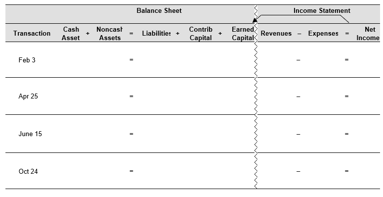 Eugene Inc.'s statement of stockholders' equity on December 31, 2016 is as follows: The following transactions occurred during 2017: Feb 3 Issued 2,500 shares of preferred stock for $75 per share. Apr 25 Issued 50,000 shares of common stock for $15 per share. Jun 15 Repurchased 15,000 shares of common stock at $10.50 per share. Oct 24 Sold 7,500 shares of treasury stock bought on June 15 for $24 per share. Use the financial statement effects template, below, to record these transactions