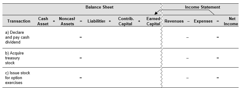 Chemult Company reported the following transactions on a recent statement of stockholders' equity a. Declare and pay cash dividends of $5.95 per common share. There are 205,000 shares issued and outstanding. b. Repurchase 3,455 shares at $49 per share. c. Issue 202 shares of common stock under employee stock option plan. Exercise price is $49 per share and market price is $67.20 per share. Assume that the par value of common stock is $1 per share. Use the financial statement effects template, below to record these transactions.